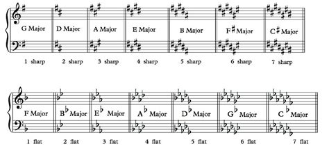 How Many Musical Keys Are There: A Diverse Exploration